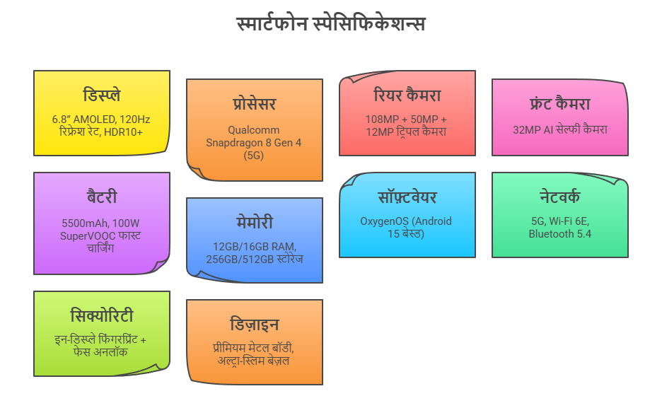 OnePlus 15 5G फीचर्स