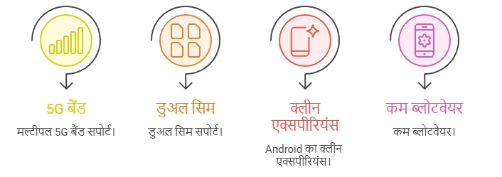 5G और अन्य फीचर्स